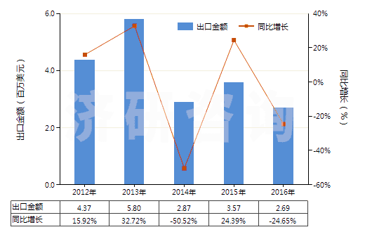 2012-2016年中國鄰氨基苯甲酸(氨茴酸)鹽(HS29224390)出口總額及增速統(tǒng)計 2012-2016年中國鄰氨基苯甲酸(氨茴酸)鹽(HS29224390)出口總額及增速統(tǒng)計
